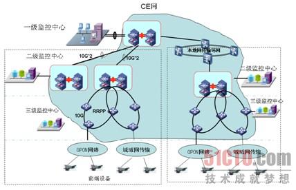 图3. CE承载天网工程