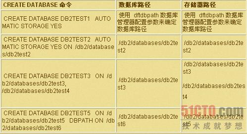 自动存储器数据库路径和存储器路径