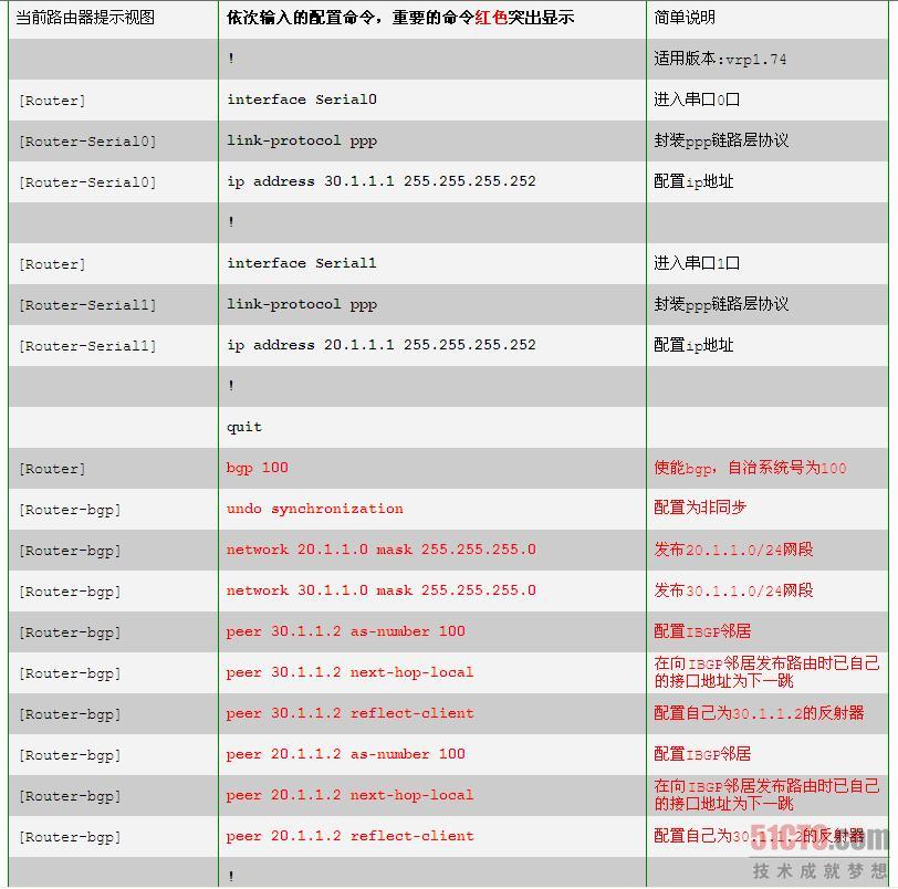 BGP路由反射器配置
