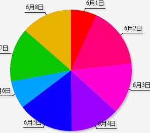 Flash图表解决方案 Finger Chart