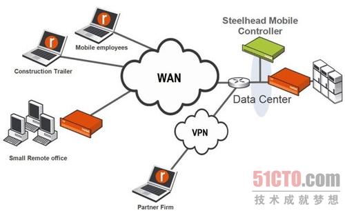 2010年网络六大领域热点回顾之广域网优化