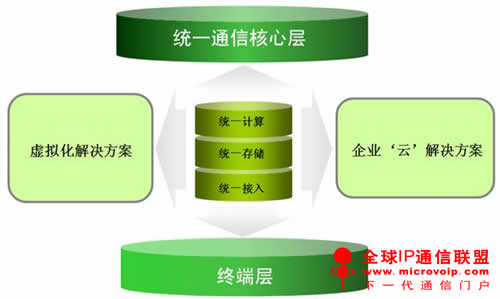 讲解统一通信系统的架构