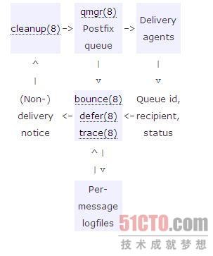 postfix