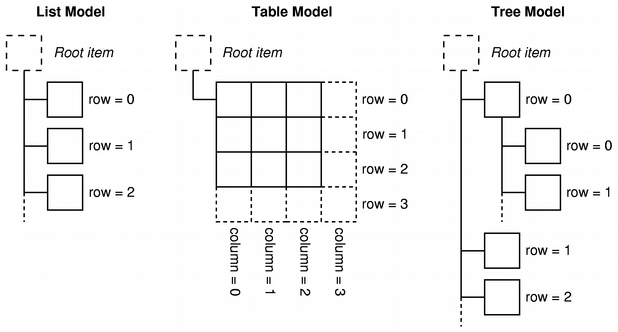 在QtWidget中自定义Model 