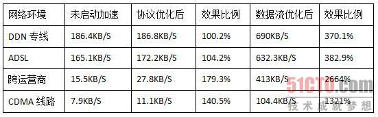 视频系统数据传输效果测试数据