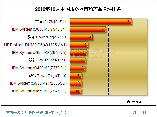 2010年10月中国服务器市场分析报告(简版) 