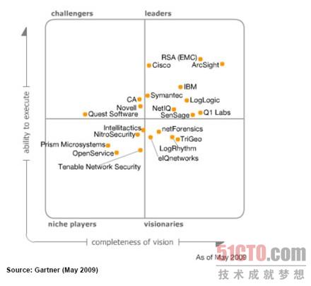 图：Gartner SIEM 2009年幻方图
