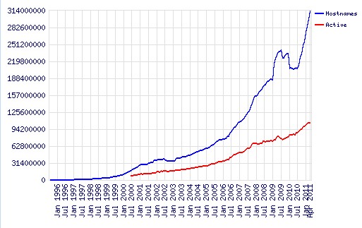Netcraft 发布2011年4月Web服务器调查报告