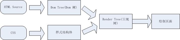 高性能WEB开发- 页面呈现、重绘、回流