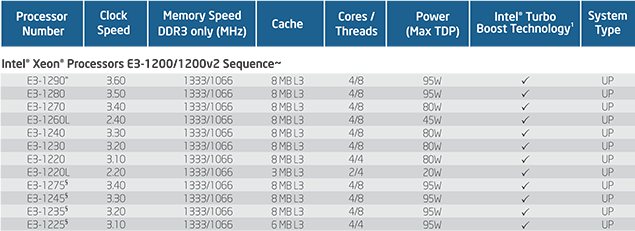 Intel XEON E3-1200 processors line-up by 12th of May 2011