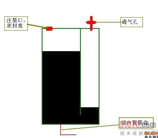 细说连供外置墨盒的工作原理