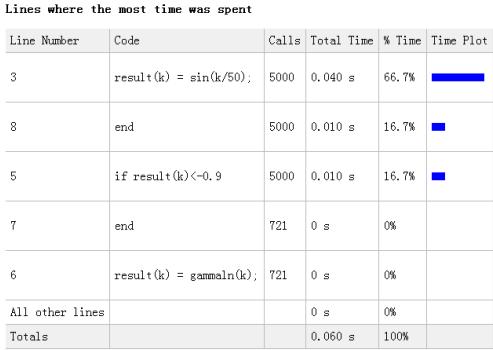 Lines where the most time was spent