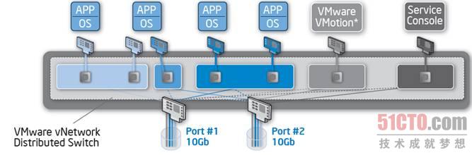 图 4 vNetwork分布式交换机