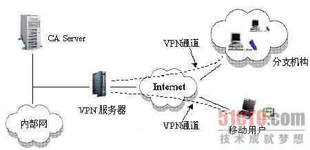 构建虚拟专用网的应用安全