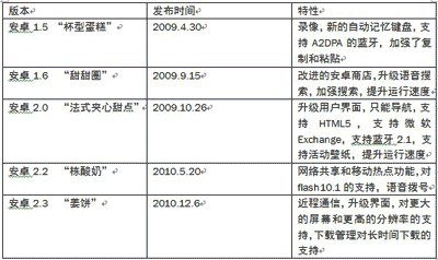 看看下面的以往Android系统发布一览图