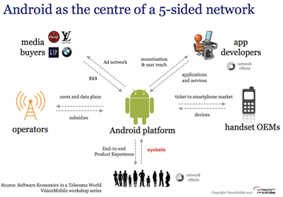 Android为中心网络