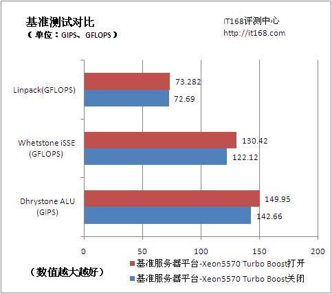 测试对比