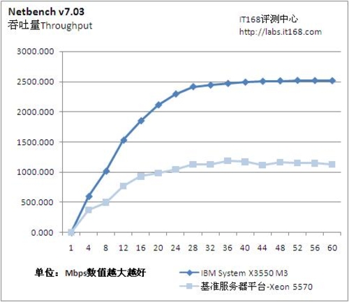 Netbench网络性能测试