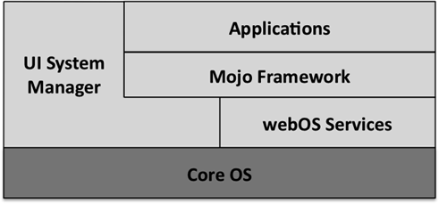 Apple IOS、Android、WebOS系统体系架构对比