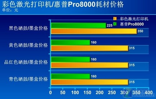 单页打印成本对比 你选彩激还是喷墨？ 