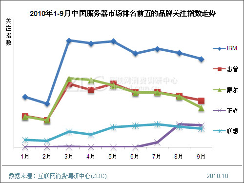 2010年9月中国服务器市场分析报告(简版) 