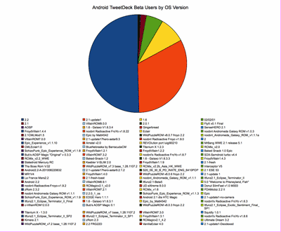 170多款手机安装了Android操作系统