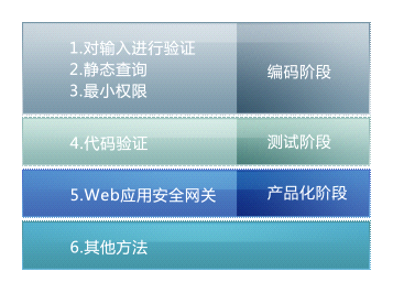 图2：基于Web生命周期的SQL注入防护方法