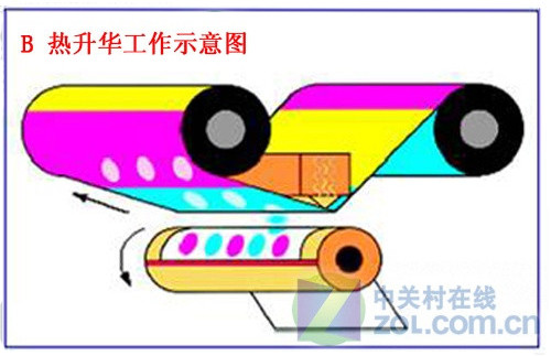浅谈染料热升华打印技术的原理及应用 