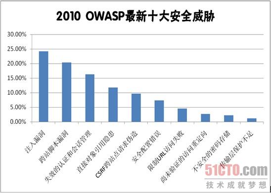 图1  2010年OWASP十大安全威胁