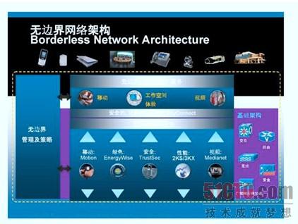 思科无边界网络架构图