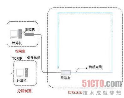 全光纤周界监控预警系统核心技术及应用 