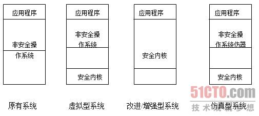 图1 操作系统的几种加固方式