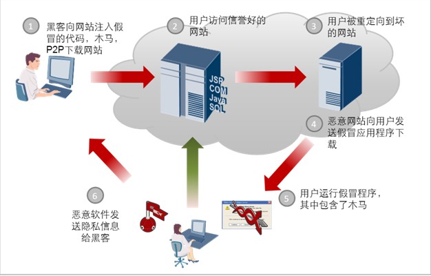 图5社会工程学攻击工作模式
