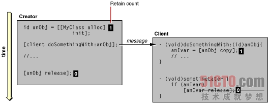 Cocoa基本原理指南 Cocoa对象的生命周期