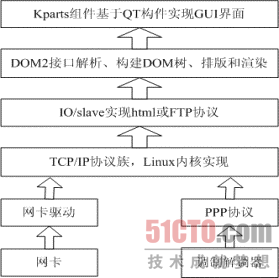详解嵌入式浏览器 Konqueror Embedded 实现
