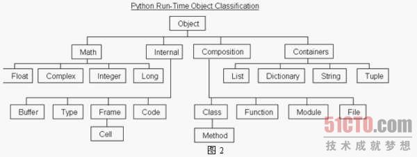 详解 Python 源码之对象机制