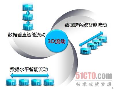 HVS系列企业级存储系统解读