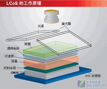 鸡蛋里挑骨头 谈3D+1080p投影6大不足 