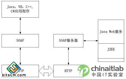 J2EE在消息发送层和传输协议层的工作过程