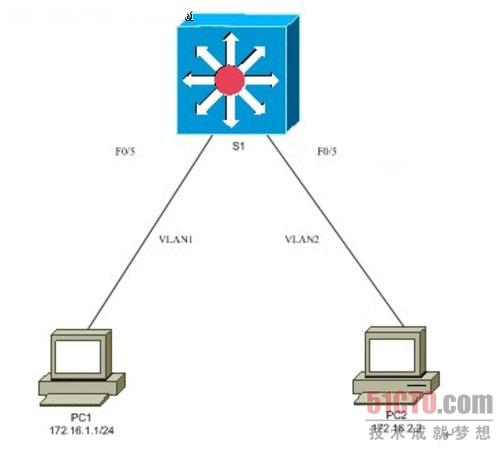 交换机必学知识 VLAN间路由理论指导