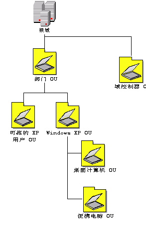 Active Directory域基础结构配置一 
