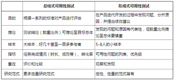 可用性测试的权衡之道