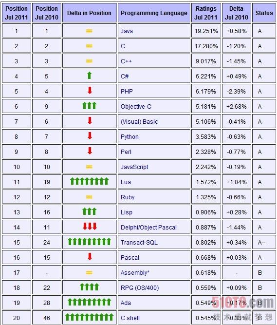 2011年7月编程语言排行榜