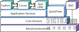 Cocoa 基本原理指南 Cocoa自我介绍