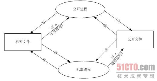 图2 BLP模型安全规则示意图