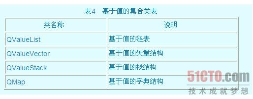 QT核心编程之集合类
