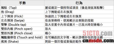 iOS平台 应用程序特性大整理