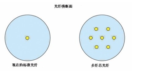 图1 现在光纤与多纤芯光纤横断面比较