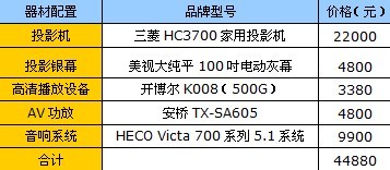 没4万别来看 三套全高清家庭影院方案
