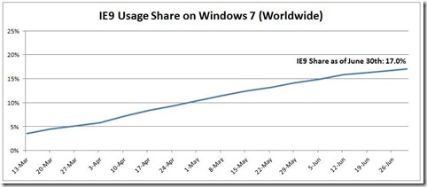 IE9成Win7最佳搭档 中国市占率达19.8%